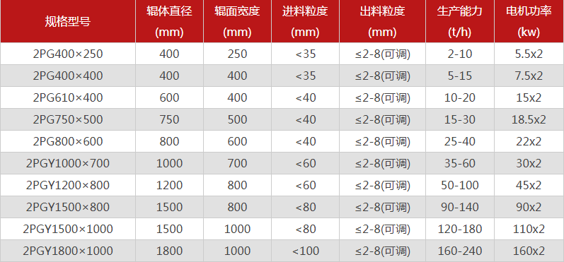 每小時(shí)10噸小型對(duì)輥制砂機(jī)設(shè)備介紹